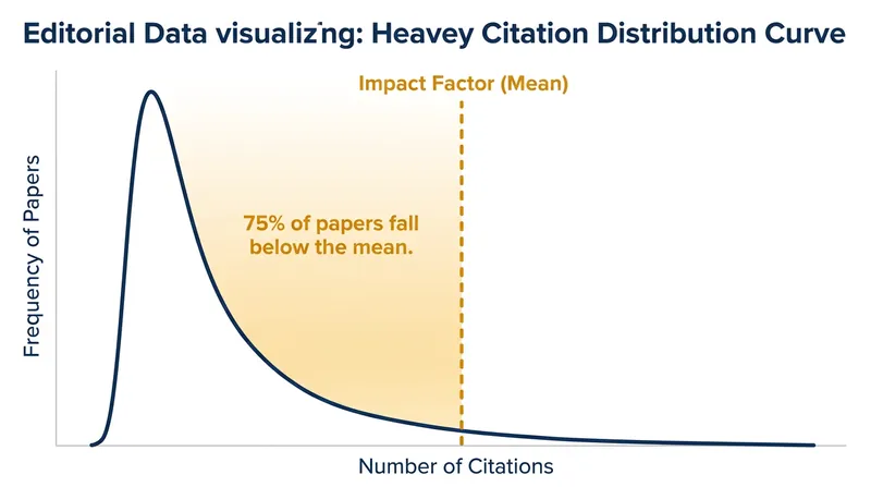 Because citations follow a power law, the arithmetic mean sits far to the right of the median paper.