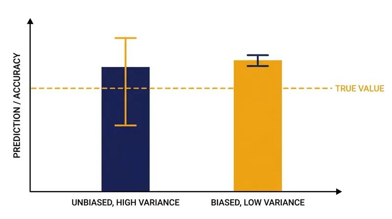 Dropping a variable trades an unbiased estimate with high variance for a biased estimate with low variance—a dangerous trade in causal inference.