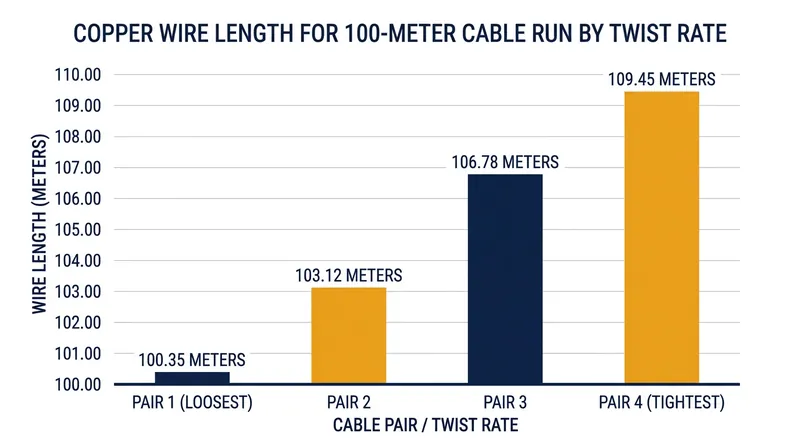 A tighter twist requires significantly more copper wire to cover the same linear distance.