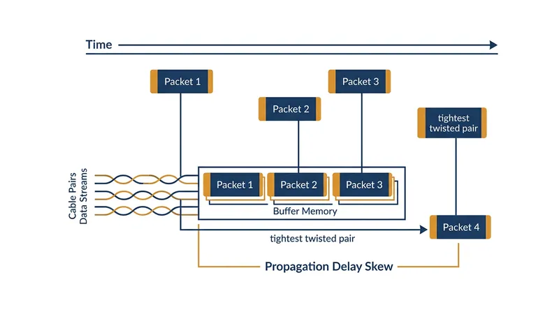 Gigabit Ethernet hardware must buffer the fast pairs while waiting for the slow pairs to arrive.