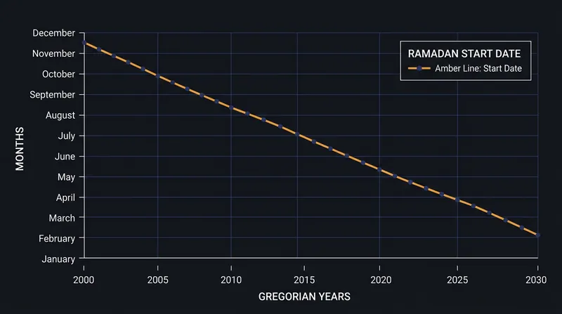 It takes 32.59 solar years for Ramadan to complete a full cycle through all four seasons.