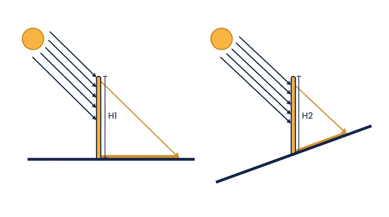 Mathematical models assume flat ground; slopes artificially compress or stretch the apparent shadow.