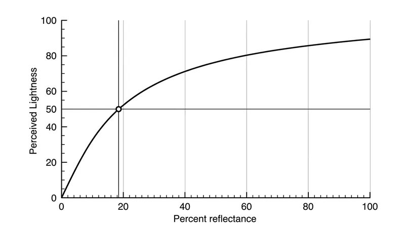The CIELAB lightness formula demonstrates how an 18 percent physical reflectance translates to a 50 percent perceived lightness.