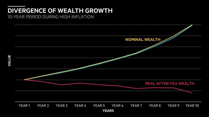 Over time, the taxation of inflation premiums steadily erodes the purchasing power of cash reserves.