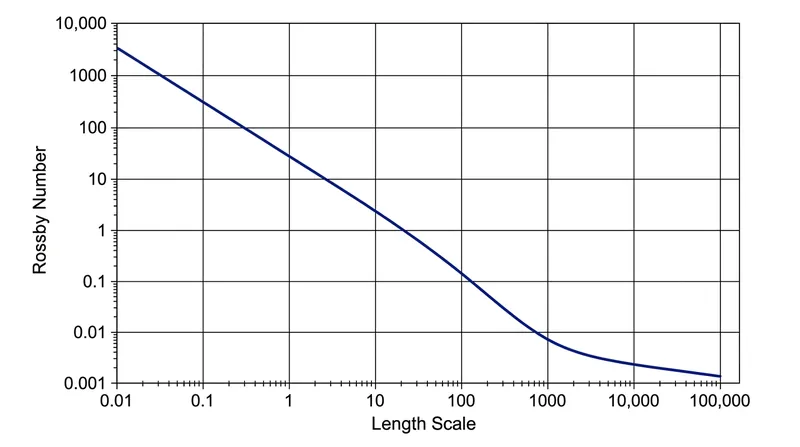 As the physical scale of a fluid system increases, its Rossby number plummets, allowing the Earth's rotation to take over.