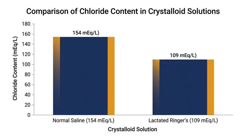 Balanced fluids replace a portion of the chloride with organic anions, preserving the strong ion difference.