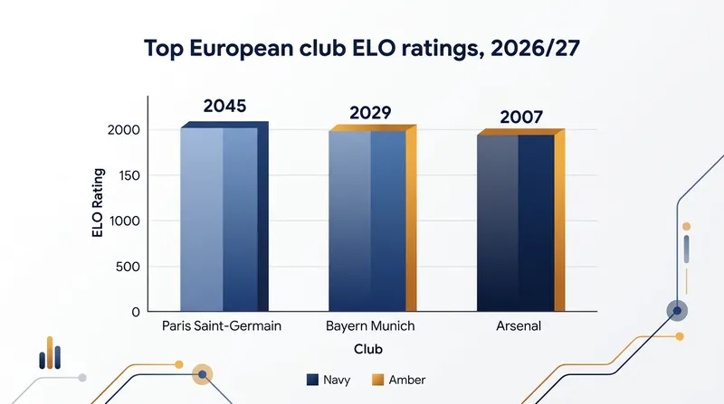 PSG entered the 2026/27 season with a commanding lead in beyondELO's European club ratings.