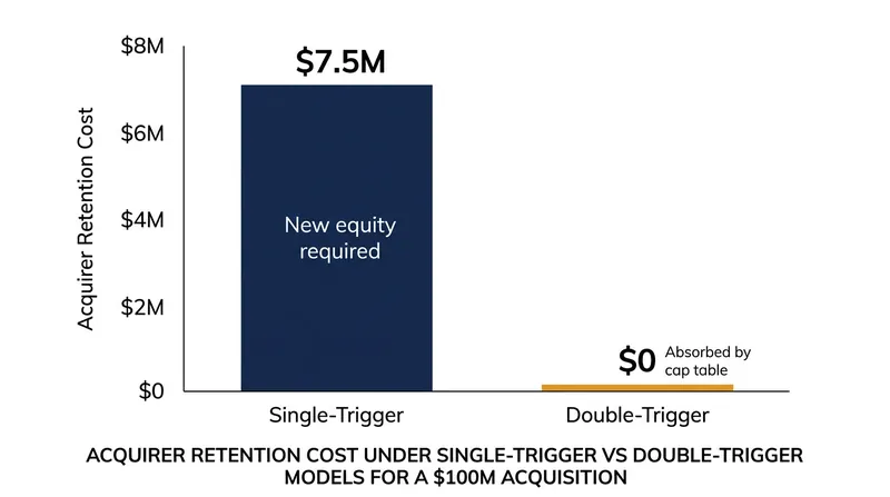 Double-trigger clauses transfer the financial burden of post-close retention from the acquirer to the target's cap table.