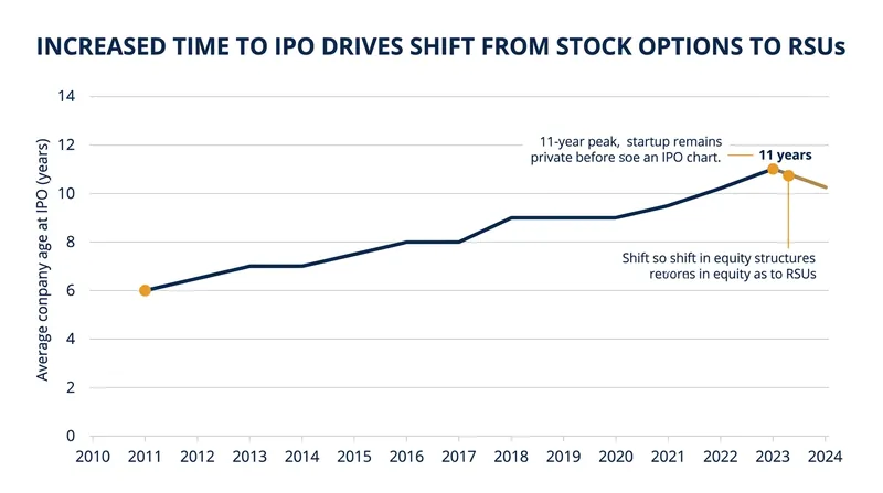 As startups stay private longer, companies increasingly issue double-trigger RSUs to defer employee tax liabilities.