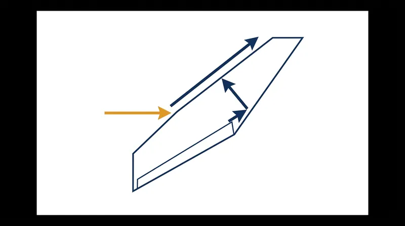 A swept leading edge forces the incoming air to split into spanwise and chordwise components, reducing the speed the airfoil actually experiences.