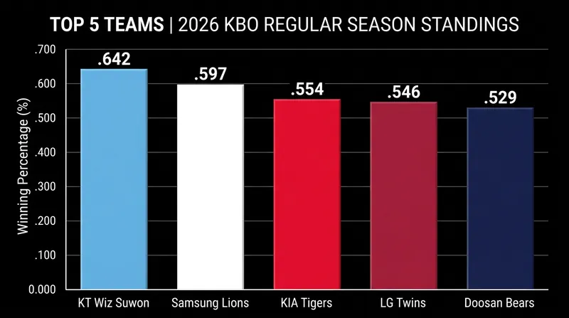 The final standings for the top five teams in the 2026 KBO regular season.