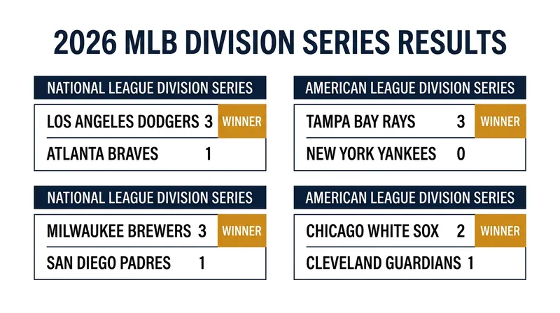The MLB Division Series results as of October 9, 2026.