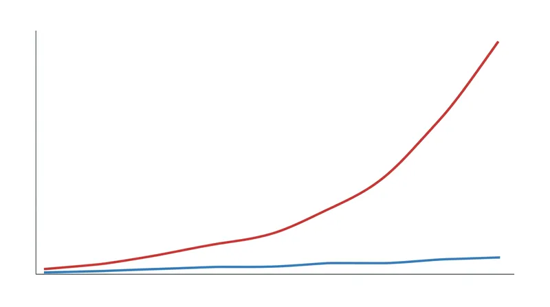 Models trained on downsampled data output wildly inflated probabilities that do not match real-world engagement rates.