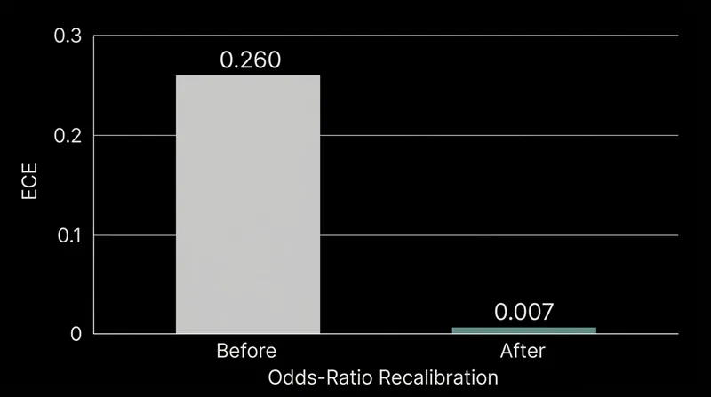 Applying the prior correction reduces calibration error by more than an order of magnitude without requiring model retraining.