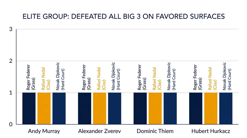 Hurkacz joins a highly exclusive list of players to defeat Djokovic, Nadal, and Federer on their most successful surfaces.