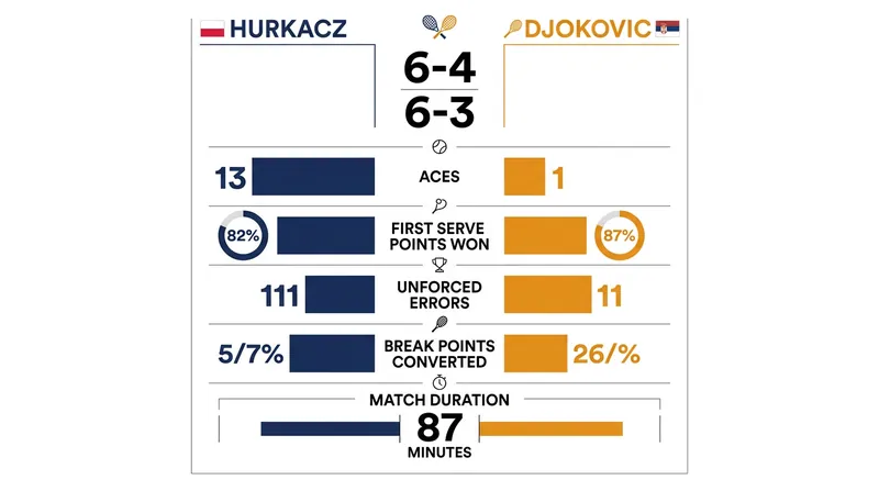 Hurkacz dominated on serve, firing 13 aces and winning 82 percent of his first-serve points.