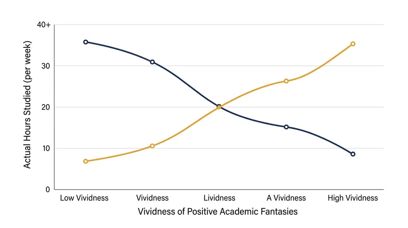 Students who most vividly visualized academic success ultimately studied fewer hours and earned lower grades.
