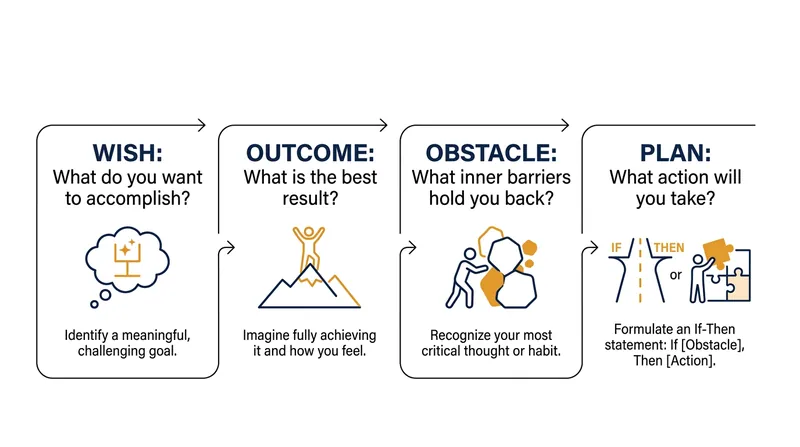 Mental contrasting pairs a desired outcome with its most critical internal obstacle to maintain physiological tension.