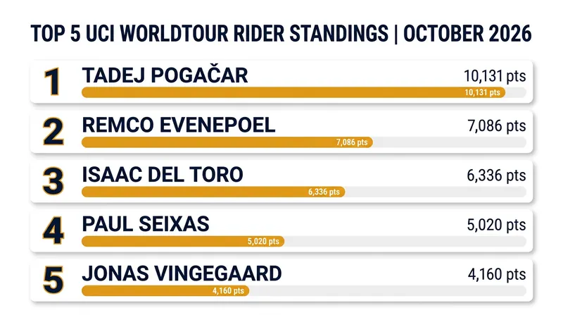 Tadej Pogačar maintains a mathematically insurmountable lead in the individual rider rankings.
