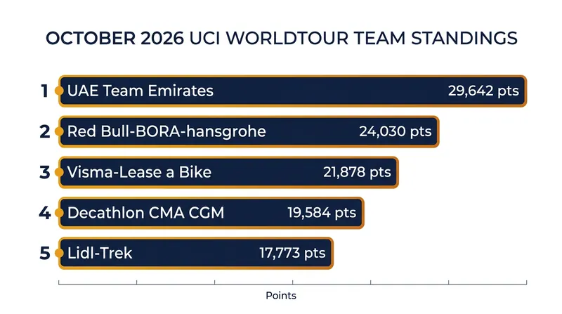 UAE Team Emirates sits more than 5,600 points clear of the field in the team classification.