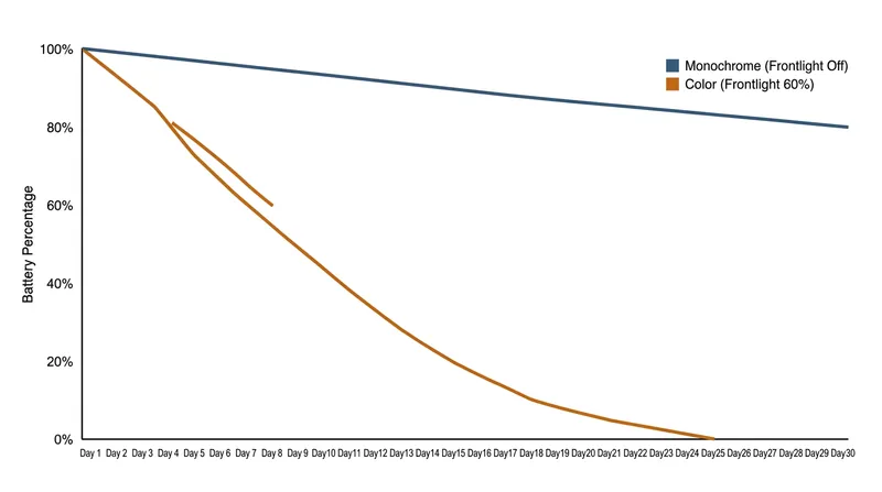 The requirement to run the frontlight continuously indoors significantly reduces the battery life of color e-readers.
