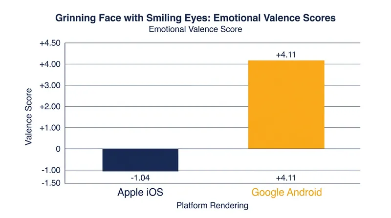 GroupLens researchers found a massive 5.15-point sentiment swing between Apple and Google's renderings of the exact same codepoint.