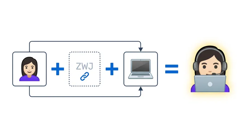 Zero Width Joiner sequences allow multiple abstract codepoints to be glued together to request a more specific image from the operating system.