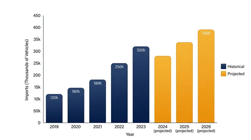 European officials sought the export caps after hybrid imports surged in recent months.