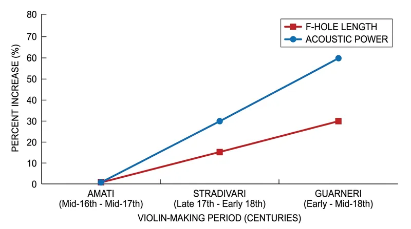 Tiny replication errors compounded over generations, steadily increasing both the length of the f-hole and the volume of the instrument.