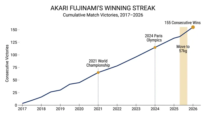 Fujinami's unbeaten run spanned nine years and multiple weight classes before ending in Nagoya.