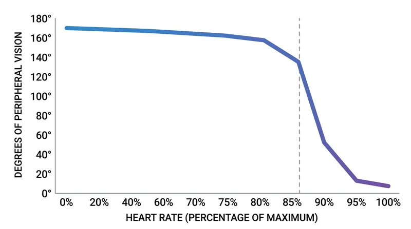 Intense cardiovascular exertion physically reduces a hiker's peripheral vision.
