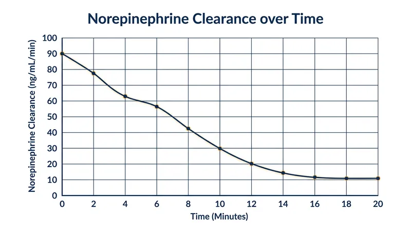 Norepinephrine requires a strict minimum of 20 minutes to diffuse from the cardiovascular system.