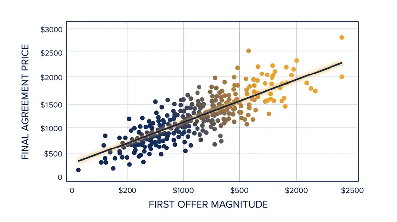 First offers correlate at 0.85 with final agreement prices, making the opening demand the most critical variable in a negotiation.