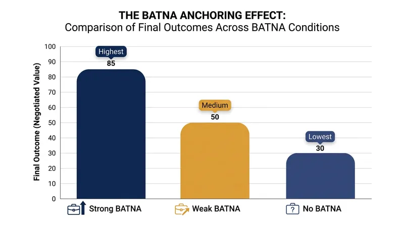Negotiators with no alternative consistently outperform those anchored by a weak alternative.