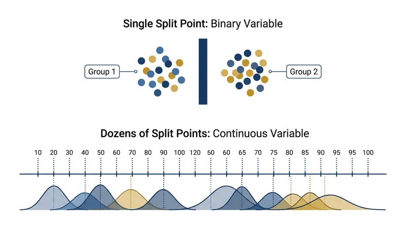 High-cardinality variables offer the algorithm vastly more opportunities to find a mathematically optimal split.