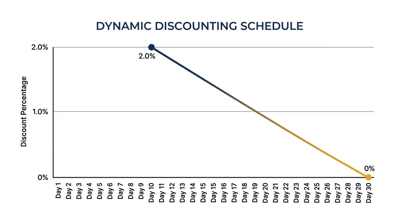 Dynamic discounting platforms allow buyers to capture prorated savings even if they miss the initial 10-day window.