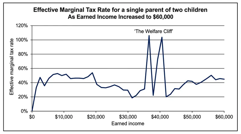 When multiple benefits phase out simultaneously, the effective marginal tax rate can exceed 100 percent.