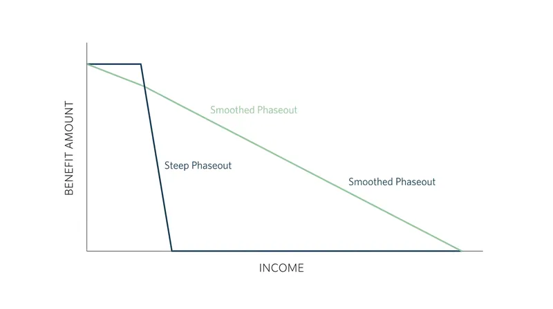 Smoothing the phaseout reduces the marginal tax penalty but extends program costs further up the income scale.