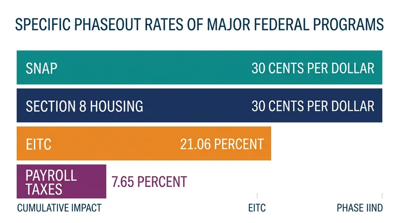 The cumulative effect of statutory phaseouts and payroll taxes creates the high marginal rates faced by low-income workers.