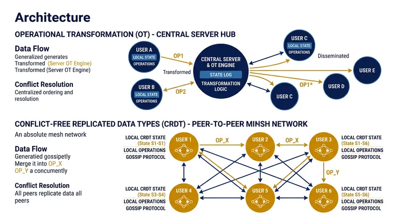 Operational Transformation relies on a central authority, while CRDTs allow peer-to-peer merging.