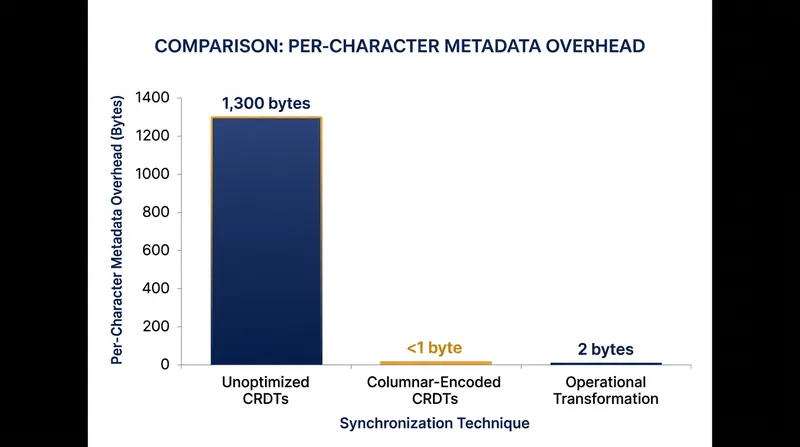 Columnar compression has drastically reduced the metadata tax required for offline autonomy.