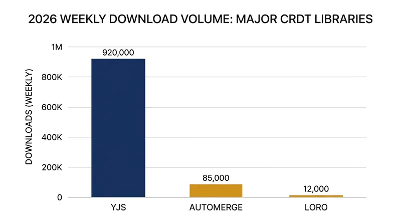 Yjs remains the production default for JavaScript applications, while Automerge and Loro offer specialized features.