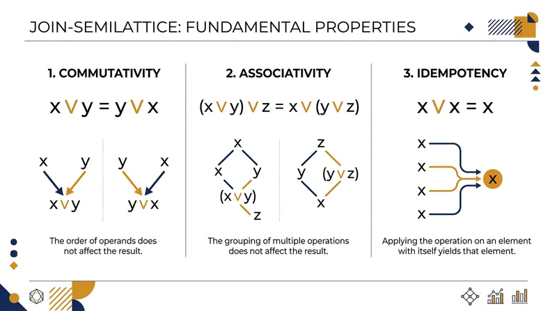 The three mathematical properties that guarantee serverless convergence.
