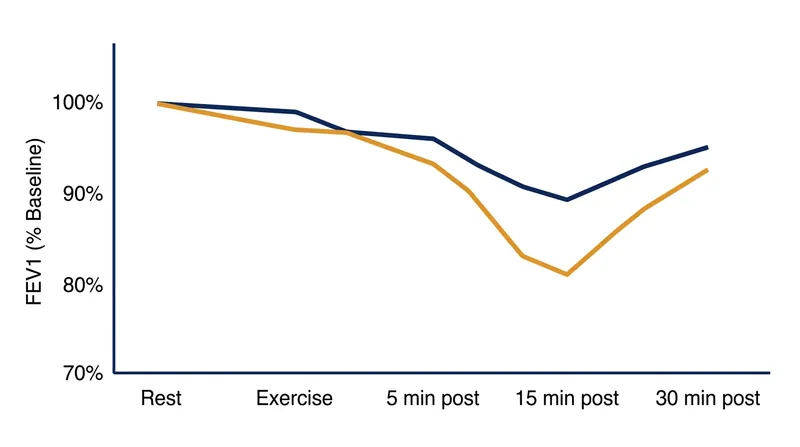 Exercise-induced bronchoconstriction typically peaks 5 to 15 minutes after the exercise stops, as the airways begin to rewarm and rehydrate.