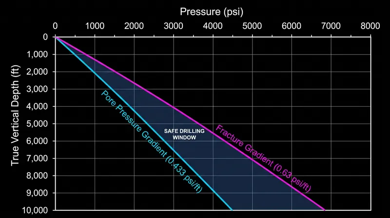In a normally pressurized well, the margin between a kick and a fractured formation grows predictably with depth.