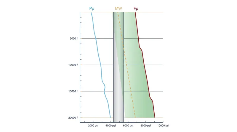 The safe operating window lies strictly between the formation's pore pressure and its fracture limit.