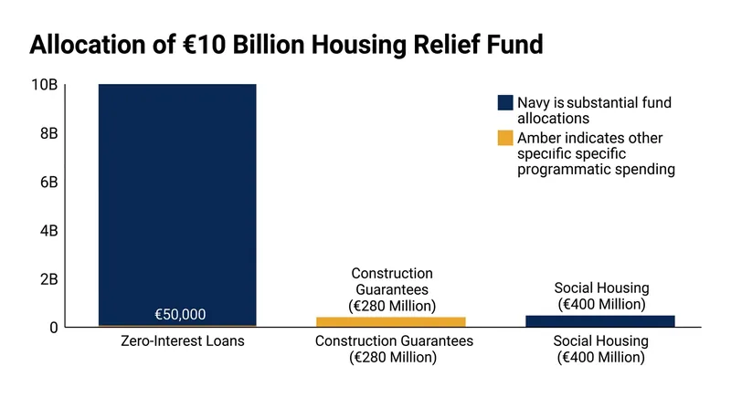The decrees allocate billions toward zero-interest down payment loans and new construction guarantees.