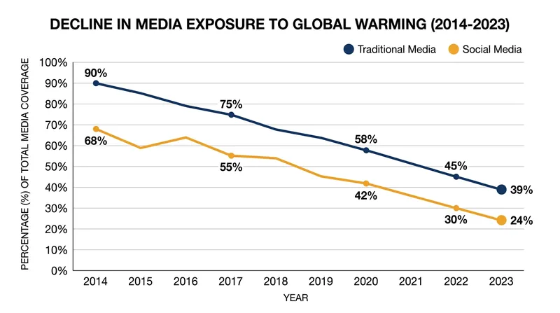 Media exposure to climate change has plummeted, with only 39 percent of Americans hearing about it monthly in traditional media.