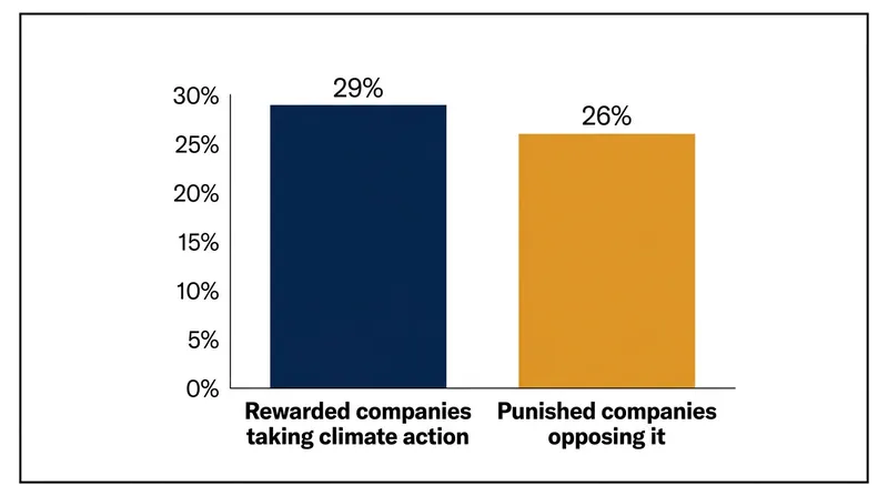 More than a quarter of American adults actively use their purchasing power to reward or punish companies based on climate policy.