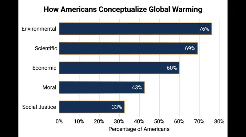While environmental framing remains dominant, majorities also view climate change as a fundamental scientific and economic challenge.